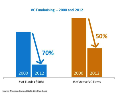 VC Fundrasing 2000 and 2012