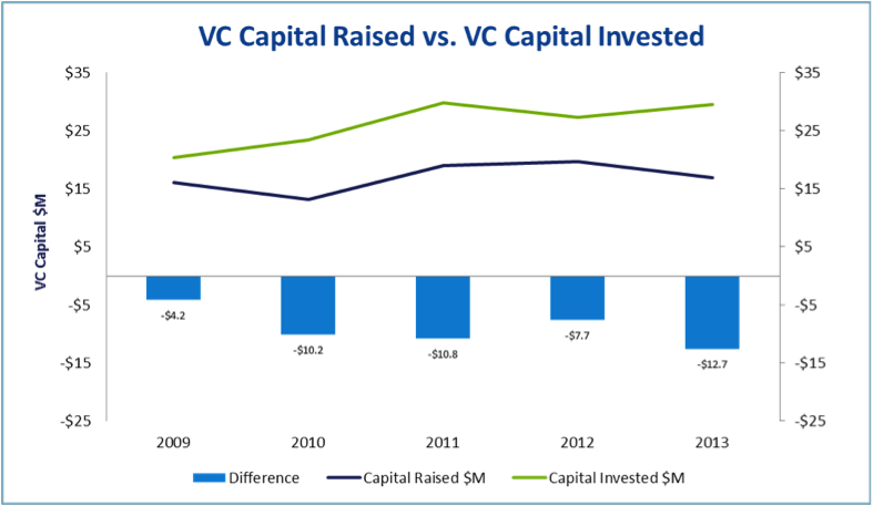 VC Capital Raised VS Invested