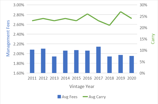 vintage-year-fees-carry