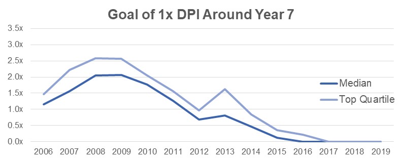Goal-of-1x-DPI-Around-Year-7