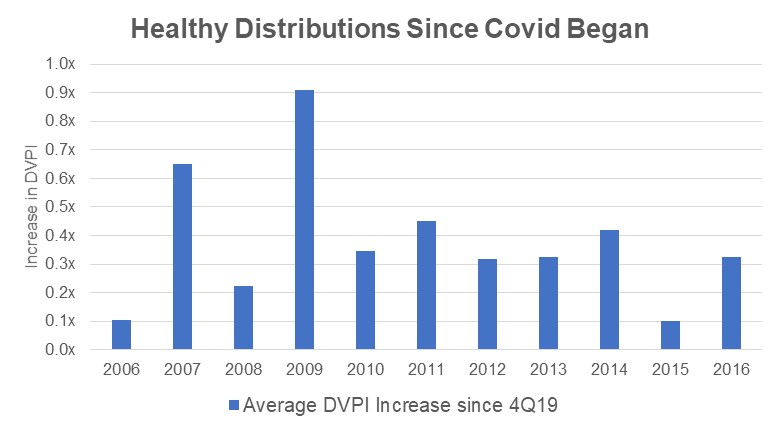 Healthy-Distributions-Since-Covid-Began