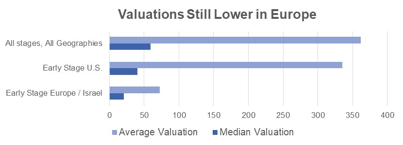 Valuations-Still-Lower-in-Europe