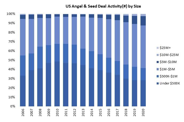 angel-and-seed-deal-by-size