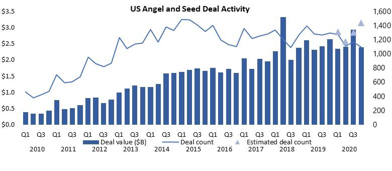 angel-seed-deal-activity-ttcp-chart