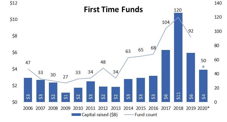 first-time-funds-ttcp-graph