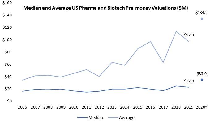 median-average-pharma-nd-biotech-pre-money-ttcp