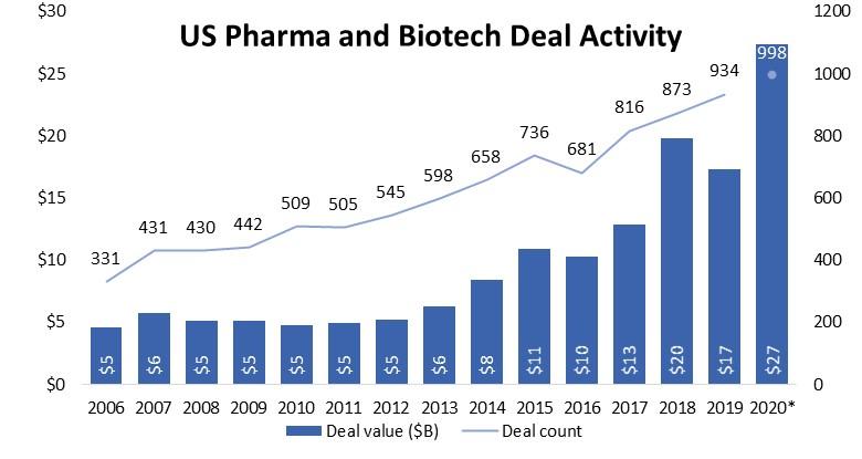 pharma-biotech-deal-activity-graph-ttcp
