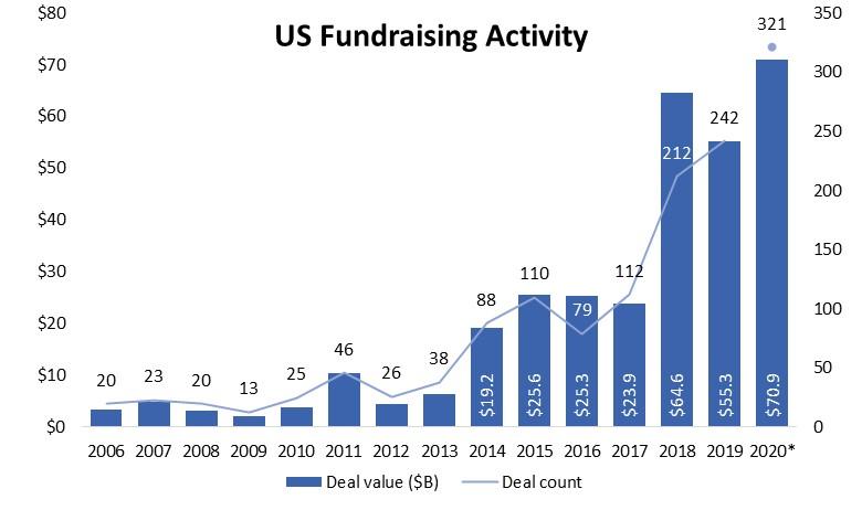 us-fundraising-activity-ttcp-graph