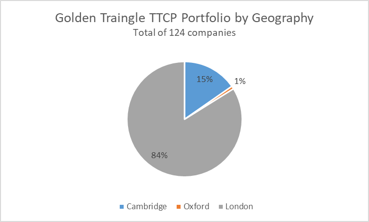 Golden Triangle TTCP Portfolio