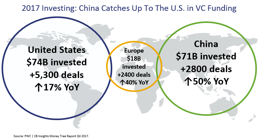 China US Investing