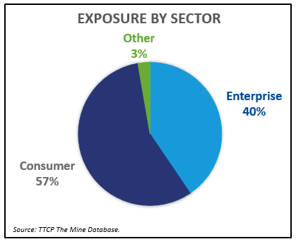 Exposure by Sector