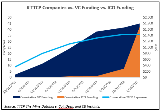Top Tier CS Funding