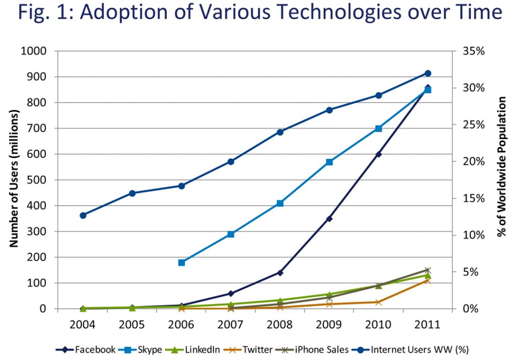 Fig 1: Adopting technologies over time