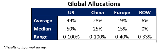 Global Allocations
