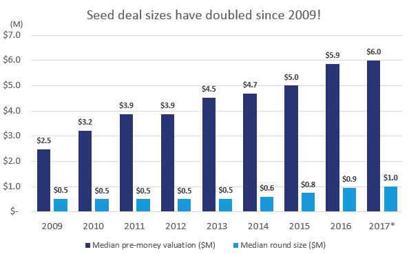 Seed Deal Sizes