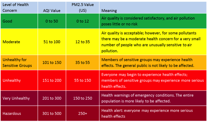 Health Concern chart