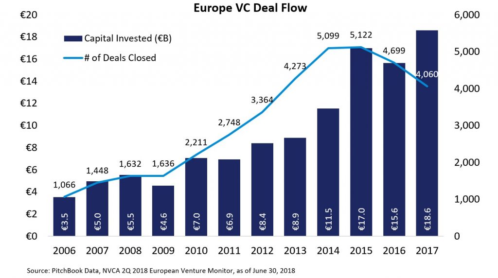 Europe VC Deal Flow