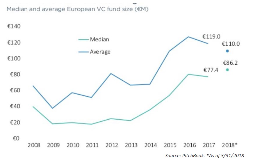 Median and Average VC fund size