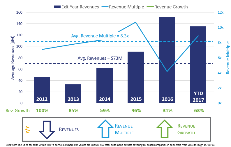 Exit Year Revenues