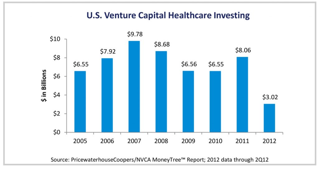 US-VC-Healthcare-Investing