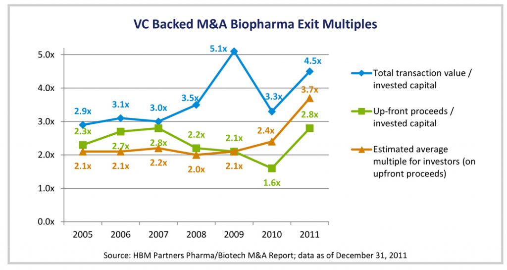 VC Backed M&A