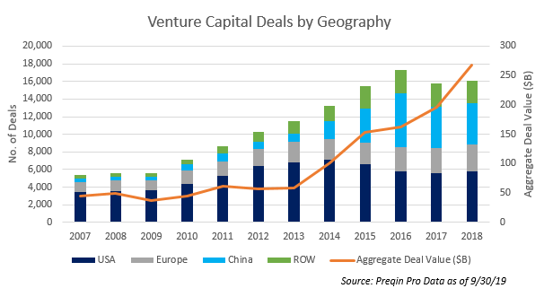 Venture Capital Deals by Geography