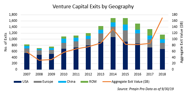 Venture Capital Exits by Geography