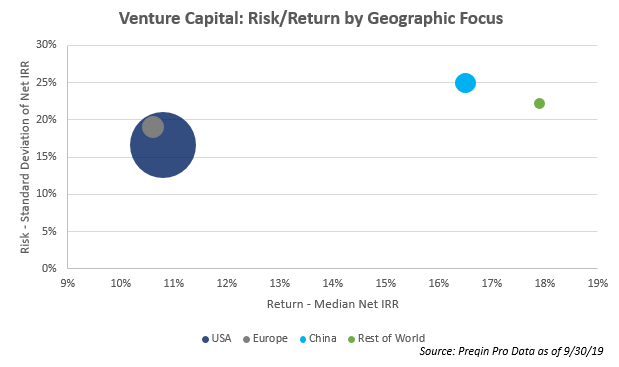 Venture Capital: Risk/Return by Geographic Focus