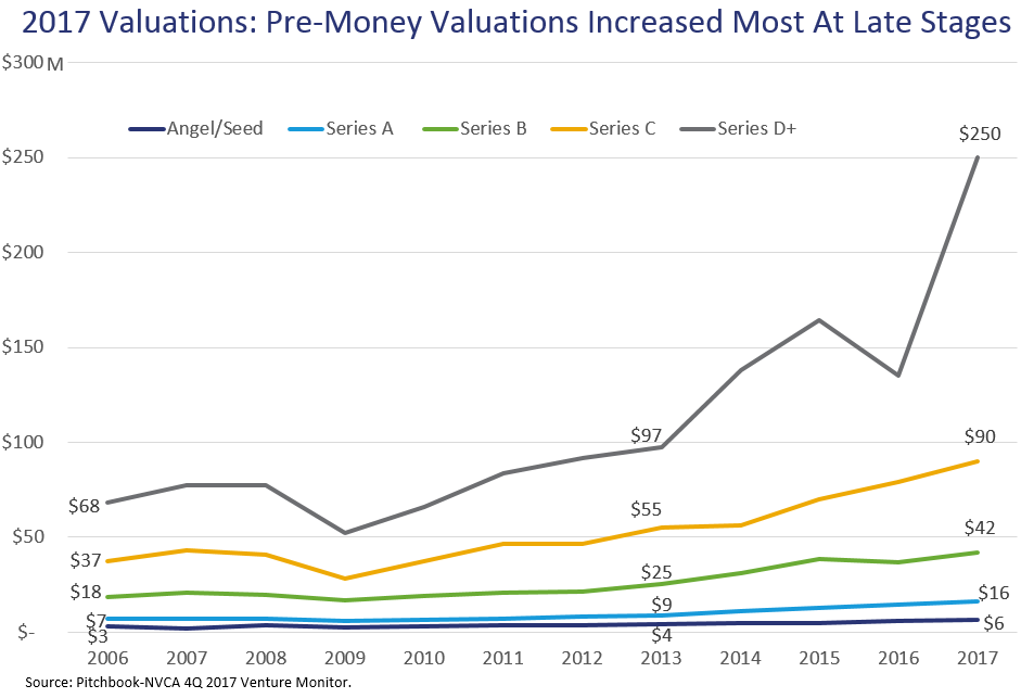 Valuations 2017