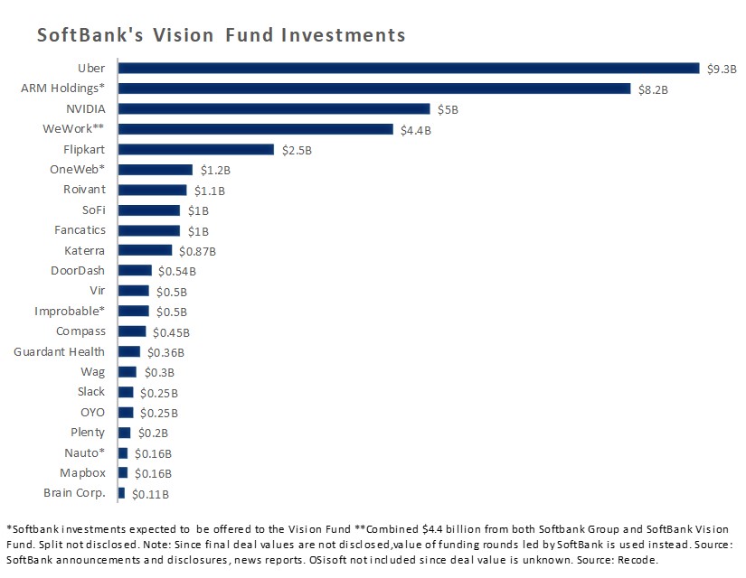 Softbank's Vision Fund Investments