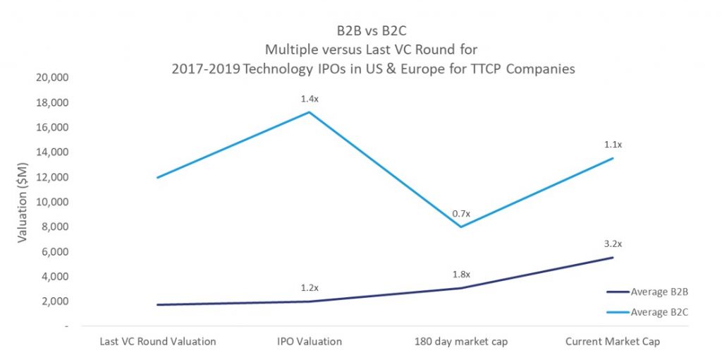 B2B B2C IPOs